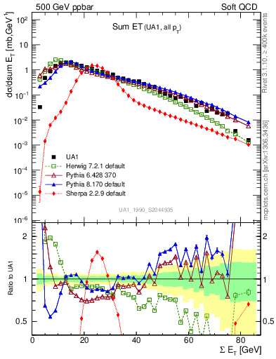 Plot of sumEt in 500 GeV ppbar collisions