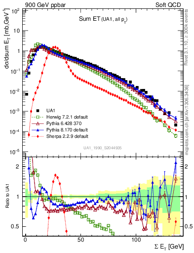 Plot of sumEt in 900 GeV ppbar collisions