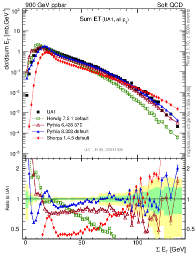 Plot of sumEt in 900 GeV ppbar collisions