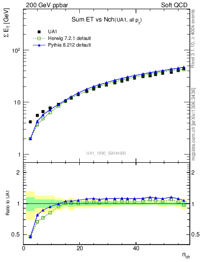 Plot of sumEt-vs-nch in 200 GeV ppbar collisions