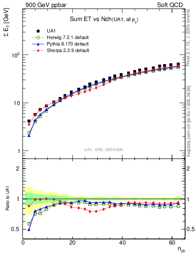 Plot of sumEt-vs-nch in 900 GeV ppbar collisions