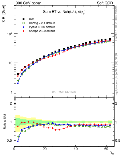 Plot of sumEt-vs-nch in 900 GeV ppbar collisions