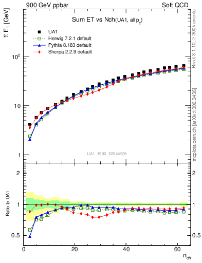 Plot of sumEt-vs-nch in 900 GeV ppbar collisions