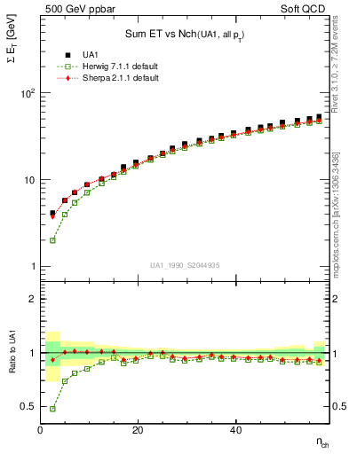 Plot of sumEt-vs-nch in 500 GeV ppbar collisions