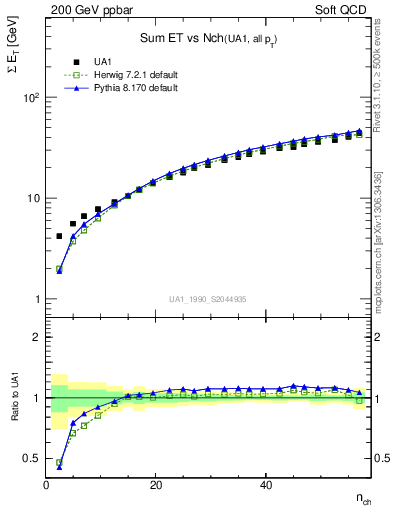 Plot of sumEt-vs-nch in 200 GeV ppbar collisions