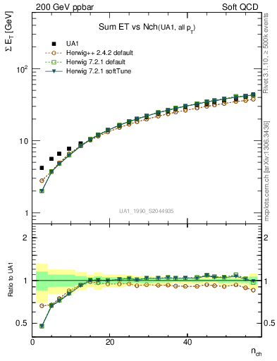 Plot of sumEt-vs-nch in 200 GeV ppbar collisions