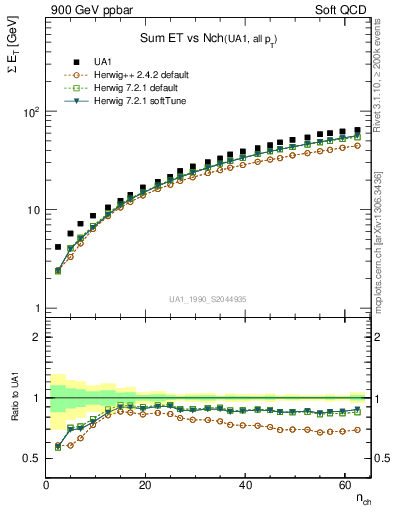 Plot of sumEt-vs-nch in 900 GeV ppbar collisions