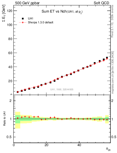 Plot of sumEt-vs-nch in 500 GeV ppbar collisions