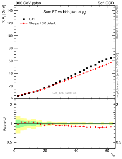 Plot of sumEt-vs-nch in 900 GeV ppbar collisions