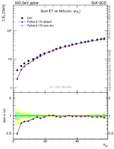Plot of sumEt-vs-nch in 500 GeV ppbar collisions