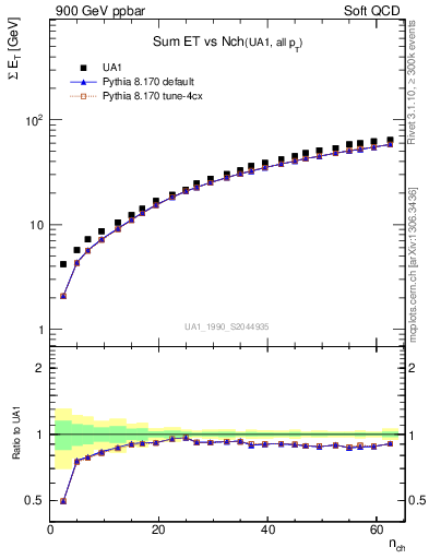 Plot of sumEt-vs-nch in 900 GeV ppbar collisions