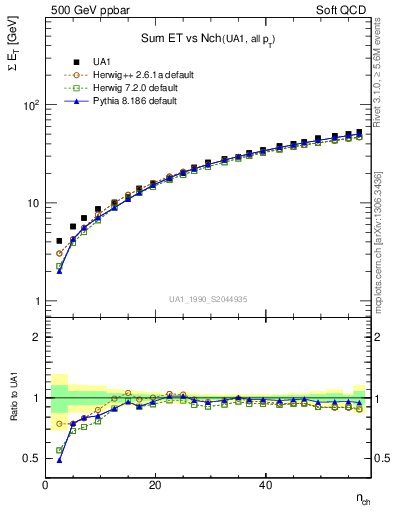 Plot of sumEt-vs-nch in 500 GeV ppbar collisions
