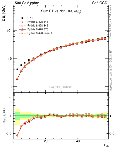 Plot of sumEt-vs-nch in 500 GeV ppbar collisions
