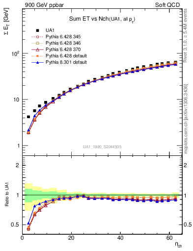 Plot of sumEt-vs-nch in 900 GeV ppbar collisions