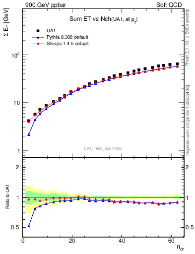 Plot of sumEt-vs-nch in 900 GeV ppbar collisions
