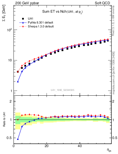 Plot of sumEt-vs-nch in 200 GeV ppbar collisions