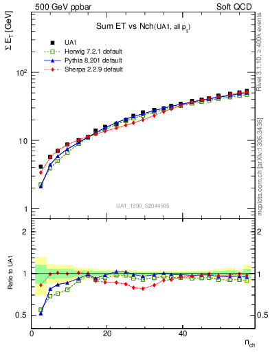 Plot of sumEt-vs-nch in 500 GeV ppbar collisions