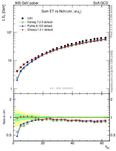 Plot of sumEt-vs-nch in 900 GeV ppbar collisions