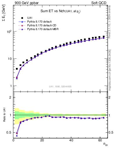 Plot of sumEt-vs-nch in 900 GeV ppbar collisions