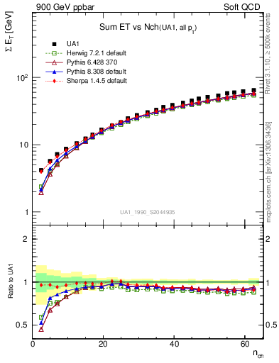 Plot of sumEt-vs-nch in 900 GeV ppbar collisions
