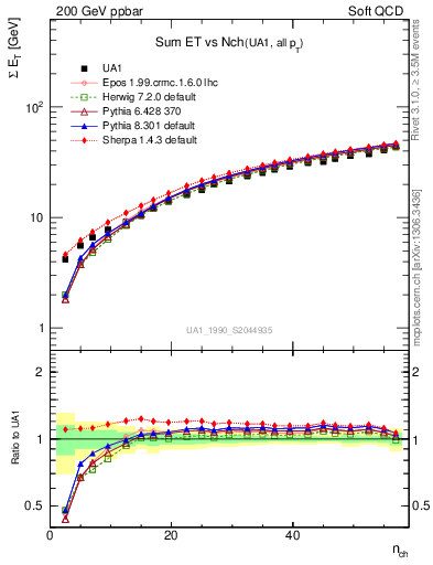Plot of sumEt-vs-nch in 200 GeV ppbar collisions