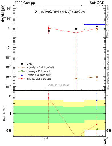 Plot of xi in 7000 GeV pp collisions