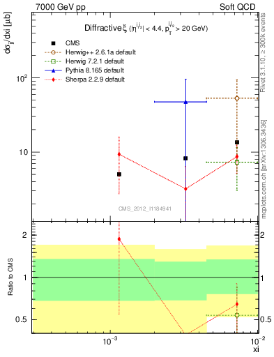 Plot of xi in 7000 GeV pp collisions