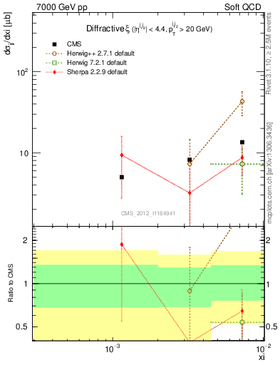 Plot of xi in 7000 GeV pp collisions