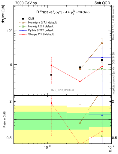 Plot of xi in 7000 GeV pp collisions