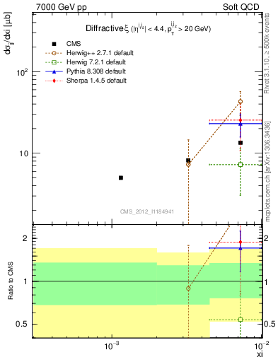 Plot of xi in 7000 GeV pp collisions