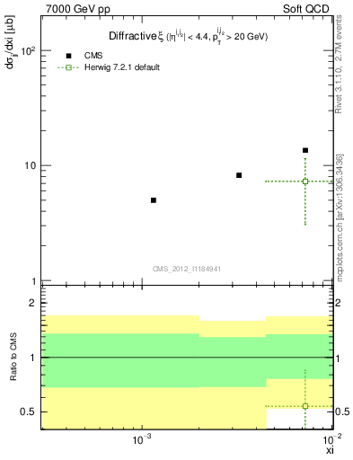 Plot of xi in 7000 GeV pp collisions
