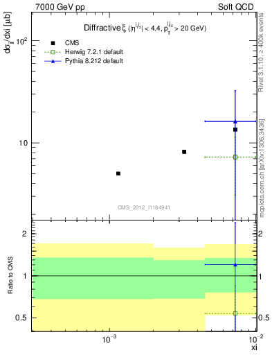 Plot of xi in 7000 GeV pp collisions