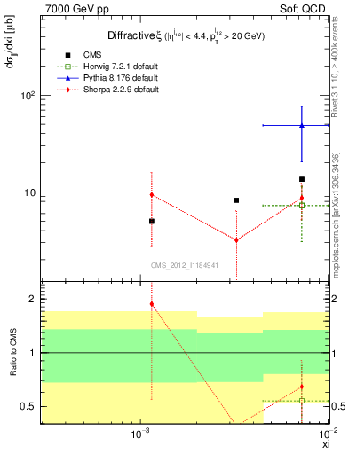 Plot of xi in 7000 GeV pp collisions