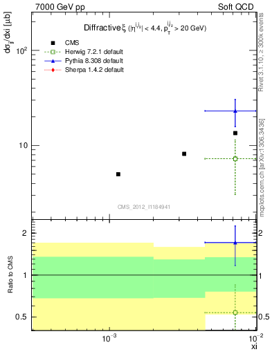 Plot of xi in 7000 GeV pp collisions