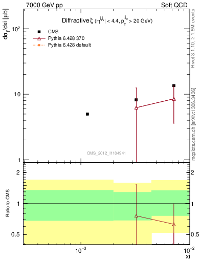 Plot of xi in 7000 GeV pp collisions