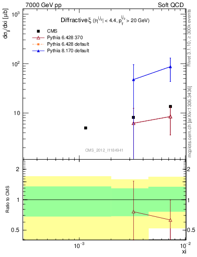 Plot of xi in 7000 GeV pp collisions