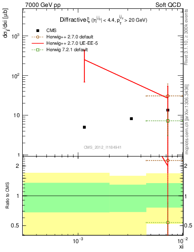 Plot of xi in 7000 GeV pp collisions