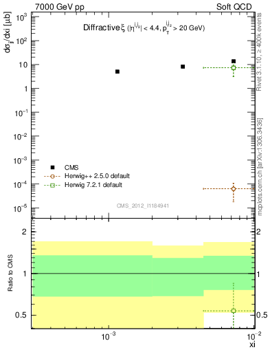 Plot of xi in 7000 GeV pp collisions