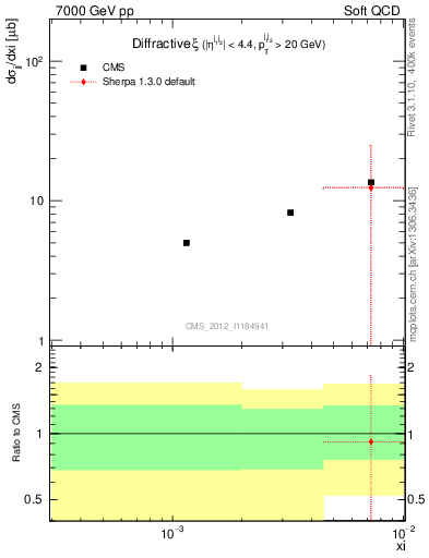 Plot of xi in 7000 GeV pp collisions
