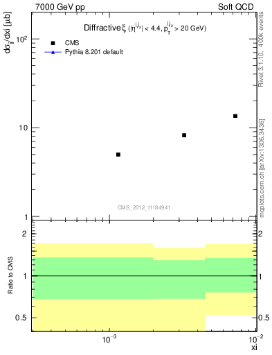 Plot of xi in 7000 GeV pp collisions
