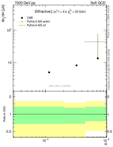 Plot of xi in 7000 GeV pp collisions