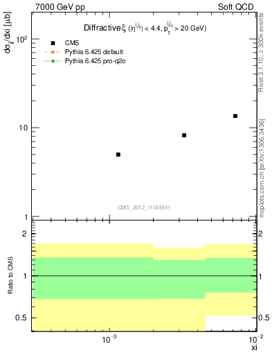 Plot of xi in 7000 GeV pp collisions