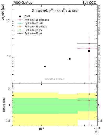 Plot of xi in 7000 GeV pp collisions