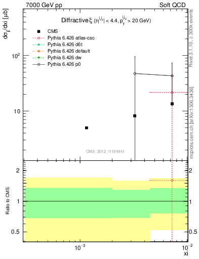 Plot of xi in 7000 GeV pp collisions
