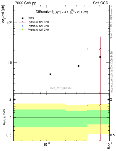 Plot of xi in 7000 GeV pp collisions
