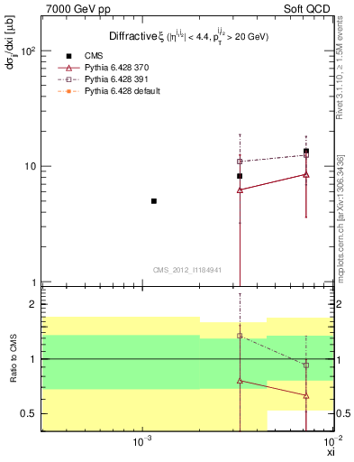 Plot of xi in 7000 GeV pp collisions