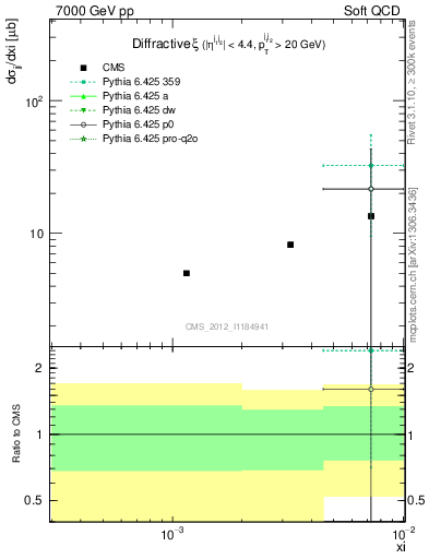 Plot of xi in 7000 GeV pp collisions