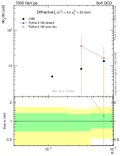 Plot of xi in 7000 GeV pp collisions