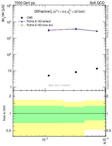 Plot of xi in 7000 GeV pp collisions