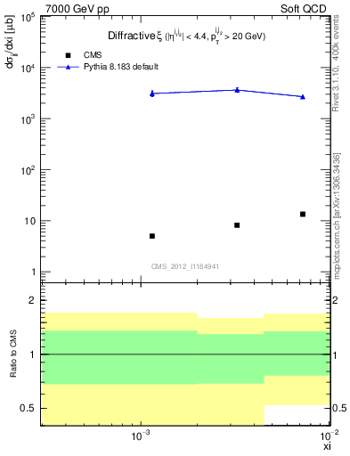Plot of xi in 7000 GeV pp collisions